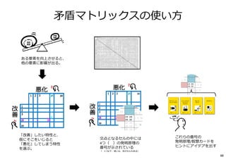 ⽭盾マトリックスの使い⽅
「改善」したい特性と、
仮にそこをいじると
「悪化」してしまう特性
を選ぶ。
交点となるセルの中には
4つ（※）の発明原理の
番号が⽰されている
（※3つ以下、或いは、空のセルもある）
これらの番号の
発明原理/智慧カードを
ヒントにアイデアを出す
ある要素を向上させると、
他の要素に影響が出る。
88
 
