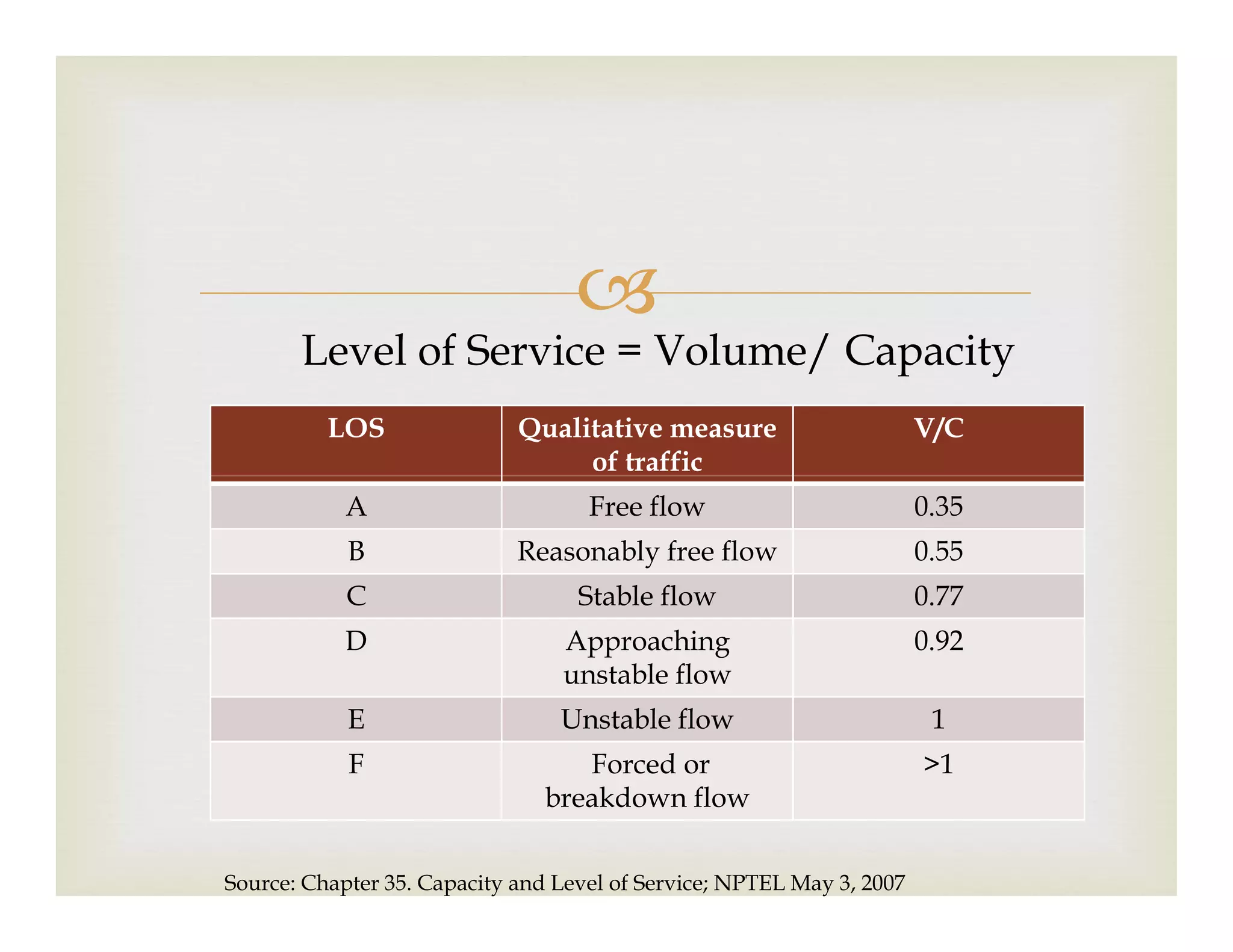 
LOS Qualitative measure
of traffic
V/C
Level of Service = Volume/ Capacity
of traffic
A Free flow 0.35
B Reasonably free flow 0.55
C Stable flow 0.77
D Approaching
unstable flow
0.92
E Unstable flow 1
F Forced or
breakdown flow
>1
Source: Chapter 35. Capacity and Level of Service; NPTEL May 3, 2007
 