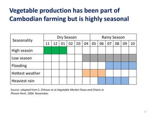 Vegetable production has been part of
Cambodian farming but is highly seasonal
17
Seasonality
Dry Season Rainy Season
11 1...