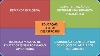 DEMANDA EXPLOSIVA
DEPAUPERIZAÇÃO DO
INSTRUMENTAL DIDÁTICO-
PEDAGÓGICO
INGRESSO MASSIVO DE
EDUCADORES SEM FORMAÇÃO
APROPRIADA
DIMINUIÇÃO ACENTUADA DAS
CONDIÇÕES SALARIAIS DOS
EDUCADORES
EDUCAÇÃO:
EFEITOS
DESASTROSOS
 
