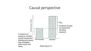 Causal perspective
Szklo Figure 3-1
Incidence caused
by mechanism
including
exposure
In absence of
exposure, another
causal mechanism
(background cause)
was completed
within study time
frame
 