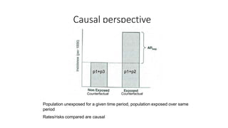 Causal perspective
Population unexposed for a given time period, population exposed over same
period
Rates/risks compared are causal
p1+p3 p1+p2
Counterfactual Counterfactual
 