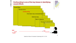10
Adapted from: Maclure, M, Schneeweis S. Epidemiology 2001;12:114-122.
Causal Effect
Random Error
Confounding
Information bias (misclassification)
Selection bias
Bias in inference
Reporting & publication bias
Bias in knowledge use
Confounding is one of the key biases in identifying
causal effects
RR
causal
“truth”
RRassociation
2014
Page
1
 