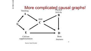 35
Smoking
A
E
Calcium
D
Bone
fractures
C
BMI
supplementation
U
Physical
Activity
B
2014
Page
16
Source: Hertz-Picciotto
More complicated causal graphs!
 
