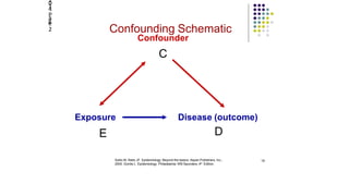 19
Exposure
E
2014
Page
2
Disease (outcome)
D
Confounder
C
Confounding Schematic
Szklo M, Nieto JF. Epidemiology: Beyond the basics. Aspen Publishers, Inc.,
2000. Gordis L. Epidemiology. Philadelphia: WB Saunders, 4th Edition.
 