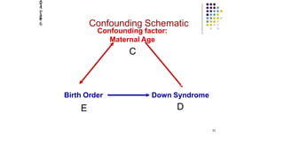 Birth Order
E
2014
Page
6
23
Down Syndrome
D
Confounding factor:
Maternal Age
C
Confounding Schematic
 