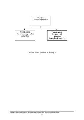 „Projekt współfinansowany ze środków Europejskiego Funduszu Społecznego”
4
Schemat układu jednostek modułowych
741[02].Z1
Organizacja produkcji
741[02].Z1.01
Przygotowanie produkcji
piekarskiej
741[02].Z1.02
Przygotowanie
surowców
do produkcji pieczywa
 