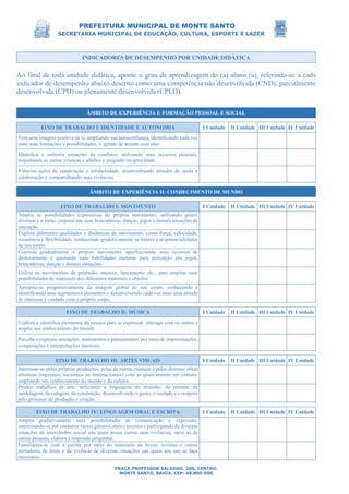 PREFEITURA MUNICIPAL DE MONTE SANTO
SECRETARIA MUNICIPAL DE EDUCAÇÃO, CULTURA, ESPORTE E LAZER
PRAÇA PROFESSOR SALGADO, 200, CENTRO.
MONTE SANTO, BAHIA. CEP: 48.800-000.
INDICADORES DE DESEMPENHO POR UNIDADE DIDÁTICA
Ao final de toda unidade didática, aponte o grau de aprendizagem do (a) aluno (a), referindo-se a cada
indicador de desempenho abaixo descrito como uma competência não desenvolvida (CND), parcialmente
desenvolvida (CPD) ou plenamente desenvolvida (CPLD).
ÂMBITO DE EXPERIÊNCIA I: FORMAÇÃO PESSOAL E SOCIAL
EIXO DE TRABALHO I: IDENTIDADE E AUTONOMIA I Unidade II Unidade III Unidade IV Unidade
Tem uma imagem positiva de si, ampliando sua autoconfiança, identificando cada vez
mais suas limitações e possibilidades, e agindo de acordo com elas.
Identifica e enfrenta situações de conflitos, utilizando seus recursos pessoais,
respeitando as outras crianças e adultos e exigindo reciprocidade.
Valoriza ações de cooperação e solidariedade, desenvolvendo atitudes de ajuda e
colaboração e compartilhando suas vivências.
ÂMBITO DE EXPERIÊNCIA II: CONHECIMENTO DE MUNDO
EIXO DE TRABALHO I: MOVIMENTO I Unidade II Unidade III Unidade IV Unidade
Amplia as possibilidades expressivas do próprio movimento, utilizando gestos
diversos e o ritmo corporal nas suas brincadeiras, danças, jogos e demais situações de
interação.
Explora diferentes qualidades e dinâmicas do movimento, como força, velocidade,
resistência e flexibilidade, conhecendo gradativamente os limites e as potencialidades
de seu corpo.
Controla gradualmente o próprio movimento, aperfeiçoando seus recursos de
deslocamento e ajustando suas habilidades motoras para utilização em jogos,
brincadeiras, danças e demais situações.
Utiliza os movimentos de preensão, encaixe, lançamento etc., para ampliar suas
possibilidades de manuseio dos diferentes materiais e objetos.
Apropria-se progressivamente da imagem global de seu corpo, conhecendo e
identificando seus segmentos e elementos e desenvolvendo cada vez mais uma atitude
de interesse e cuidado com o próprio corpo.
EIXO DE TRABALHO II: MÚSICA I Unidade II Unidade III Unidade IV Unidade
Explora e identifica elementos da música para se expressar, interage com os outros e
amplia seu conhecimento do mundo.
Percebe e expressa sensações, sentimentos e pensamentos, por meio de improvisações,
composições e interpretações musicais.
EIXO DE TRABALHO III: ARTES VISUAIS I Unidade II Unidade III Unidade IV Unidade
Interessar-se pelas próprias produções, pelas de outras crianças e pelas diversas obras
artísticas (regionais, nacionais ou internacionais) com as quais entrem em contato,
ampliando seu conhecimento do mundo e da cultura.
Produz trabalhos de arte, utilizando a linguagem do desenho, da pintura, da
modelagem, da colagem, da construção, desenvolvendo o gosto, o cuidado e o respeito
pelo processo de produção e criação.
EIXO DE TRABALHO IV: LINGUAGEM ORAL E ESCRITA I Unidade II Unidade III Unidade IV Unidade
Amplia gradativamente suas possibilidades de comunicação e expressão,
interessando-se por conhecer vários gêneros orais e escritos e participando de diversas
situações de intercâmbio social nas quais possa contar suas vivências, ouve as de
outras pessoas, elabora e responde perguntas.
Familiariza-se com a escrita por meio do manuseio de livros, revistas e outros
portadores de texto e da vivência de diversas situações nas quais seu uso se faça
necessário.
 