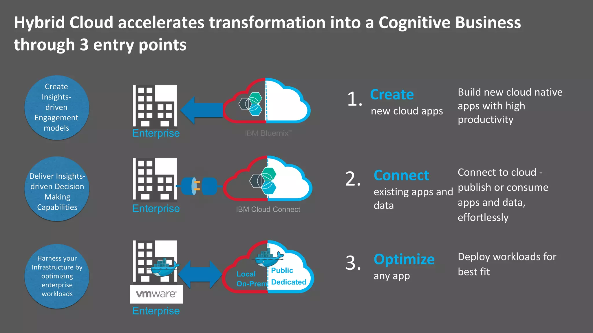 Hybrid
Integration
DevOps
Productivity
Choice with
Consistency
Powerful, Accessible
Data & Analytics
Cognitive
Solutions
© 2015 IBM Corporation
to unlock existing
data and applications
to develop, experiment
and iterate at speed
to put the right workload
in the right place
to build understanding and learning
into decisions and interactions
to extract deeper insight
 