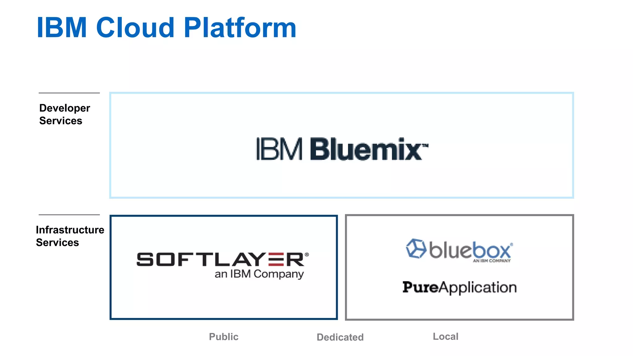 17Page© 2015 IBM Corporation
Global // Hybrid // Open
Build modern apps
that thrive on data
Easily & Securely
leverage your existing
API’s & Data
Foster a culture of
continuous innovation
& delivery
Optimize and
transform existing
apps
Robust features in Bluemix delivers digital disruption
 