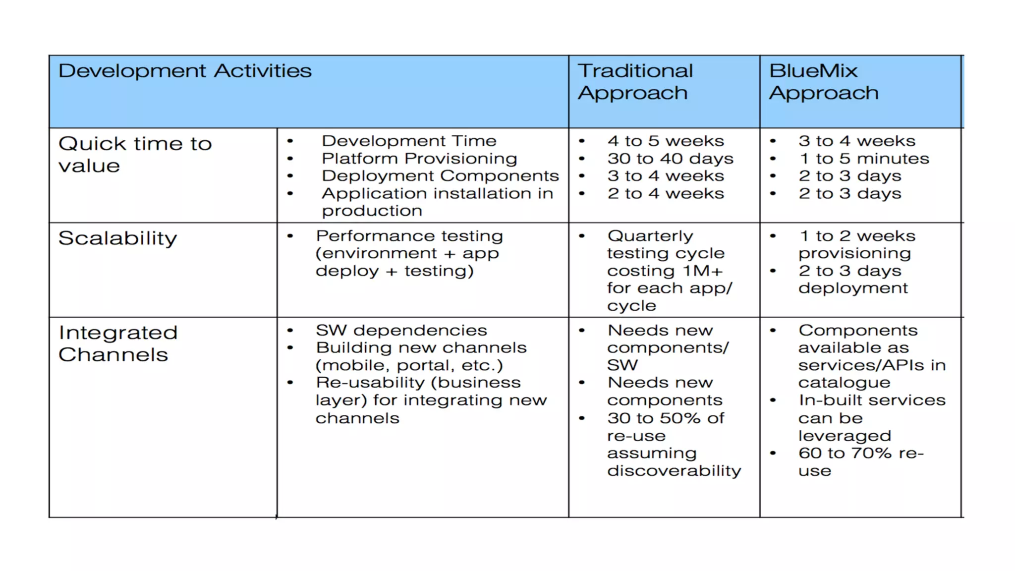 20Page© 2016 IBM Corporation
Private cloud as a service offers the security, control
and predictability of private cloud with the ease of
public cloud.
− Fast to deploy
− Scalable
− Easy to use
− Elastic capabilities
− Irregular performance
− Vendor lock-in
Public cloud
− Security controls
− Cost control
− Open standards
− Integrate to existing IT
− Challenging to scale
− Capital and staff intensive
Private cloud
IBM Blue Box
− Dedicated PCaaS
− Fast and flexible
− Predictable performance
− Dedicated environment
− Security controls
− Private line, virtual private
network (VPN) or
cross-connect
− Dedicated infrastructure
as a service
Private Cloud as a Service
++
 