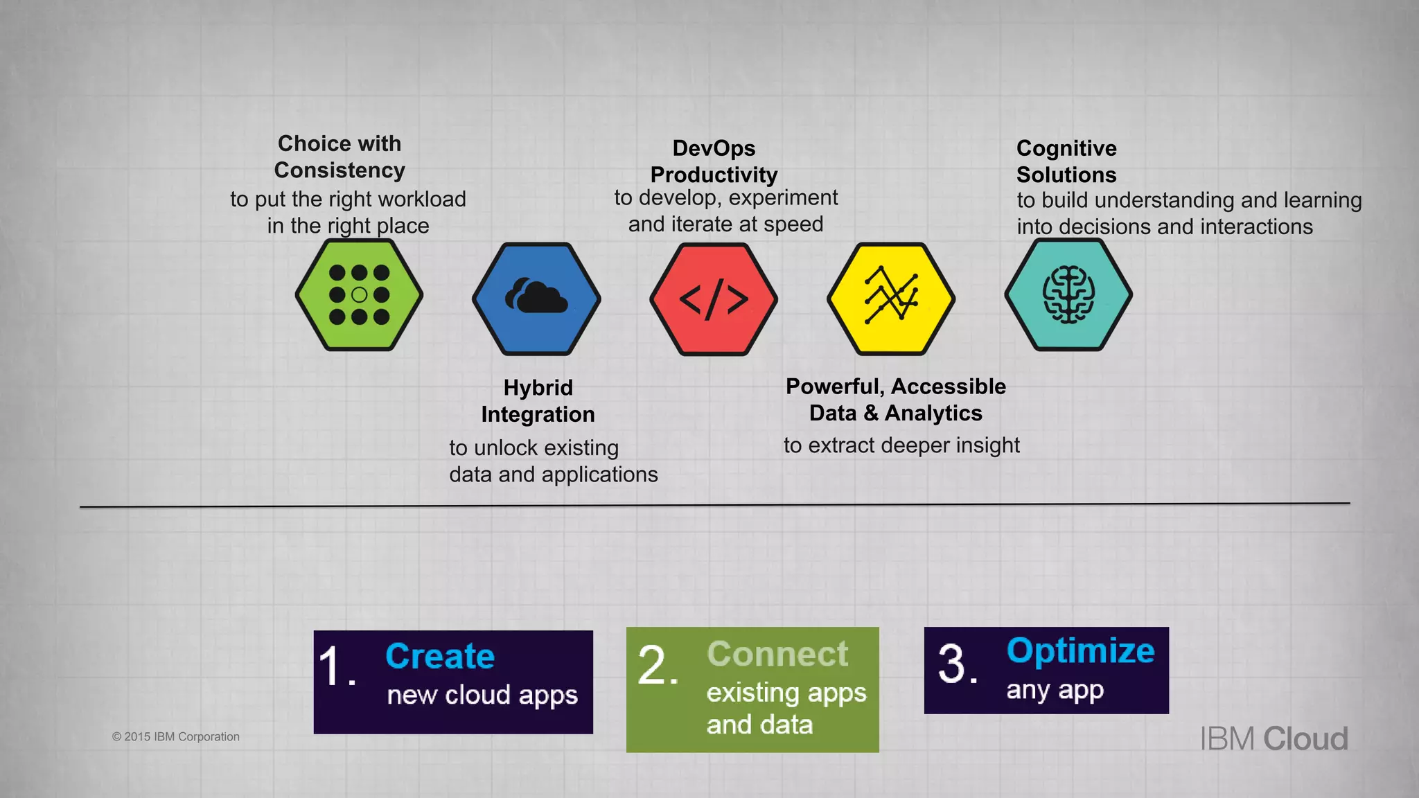 23Page© 2015 IBM Corporation
Existing Enterprise
IT Investments
Exposed as
APIs Self Service
Consumed by
Developers
To Develop
Innovative
Apps
Delivering
Differentiated
Customer
Experiences
IBM API Connect - Unleash Enterprise Investments to Disrupt
APIs provided by
other Provider
 