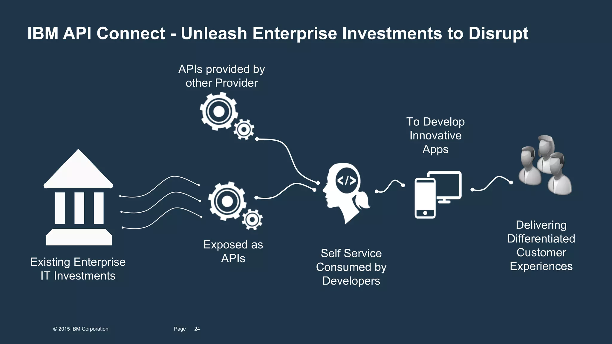 © 2015 IBM Corporation
Unlock billions of value in existing investments
Series of connect offerings for IBM Cloud to quickly extend
enterprise apps and data to cloud
WebSphere connect and family of offerings
immediately enable clients to IBM Cloud
Bluemix services connect apps,
data and APIs in the cloud
WebSphere and z/OS Connect and the
connect family of offerings..
 