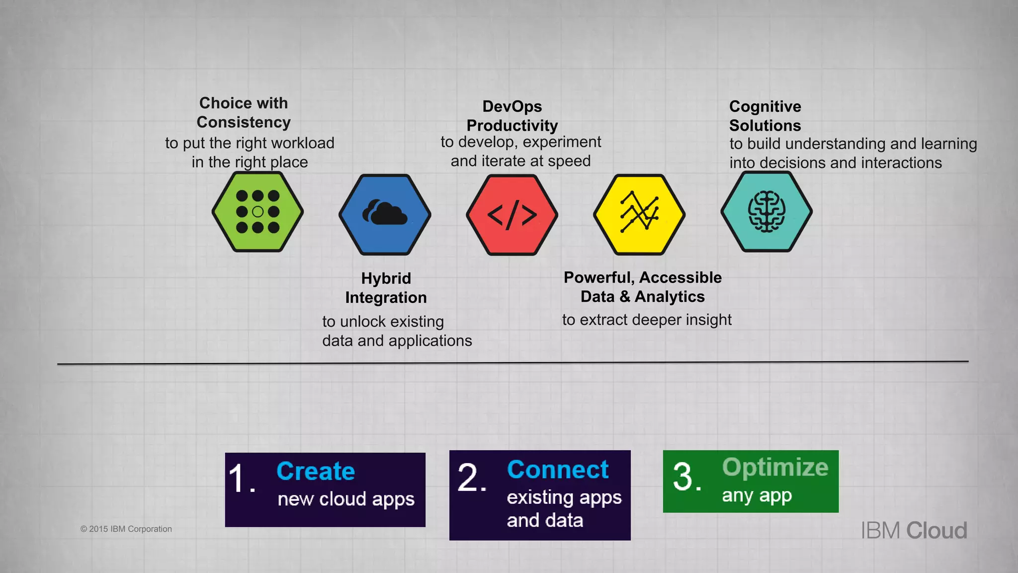 IBM | VMware
Partnership
Announcement
26
Only IBM Cloud provides Full access to the native VMware
stack to manage workloads in the Cloud EXACTLY as you
would on premises.
VMware clients scale globally with IBM’s 46 Cloud Data
Centers.
No modification of:
Security – Storage – Networking Tools
NO VM conversion – copy & paste
No new skills
© 2015 IBM Corporation
Deeper, global strategic
partnership to accelerate
enterprise hybrid cloud
adoption by enabling
customers to easily and
securely extend their existing
workloads as they are, from
onpremises data centers
to the Cloud.
Hybrid cloud
On-Premises
Customer’s
Data Center
Virtual
Machine
Virtual
Machine
IBM Cloud
 