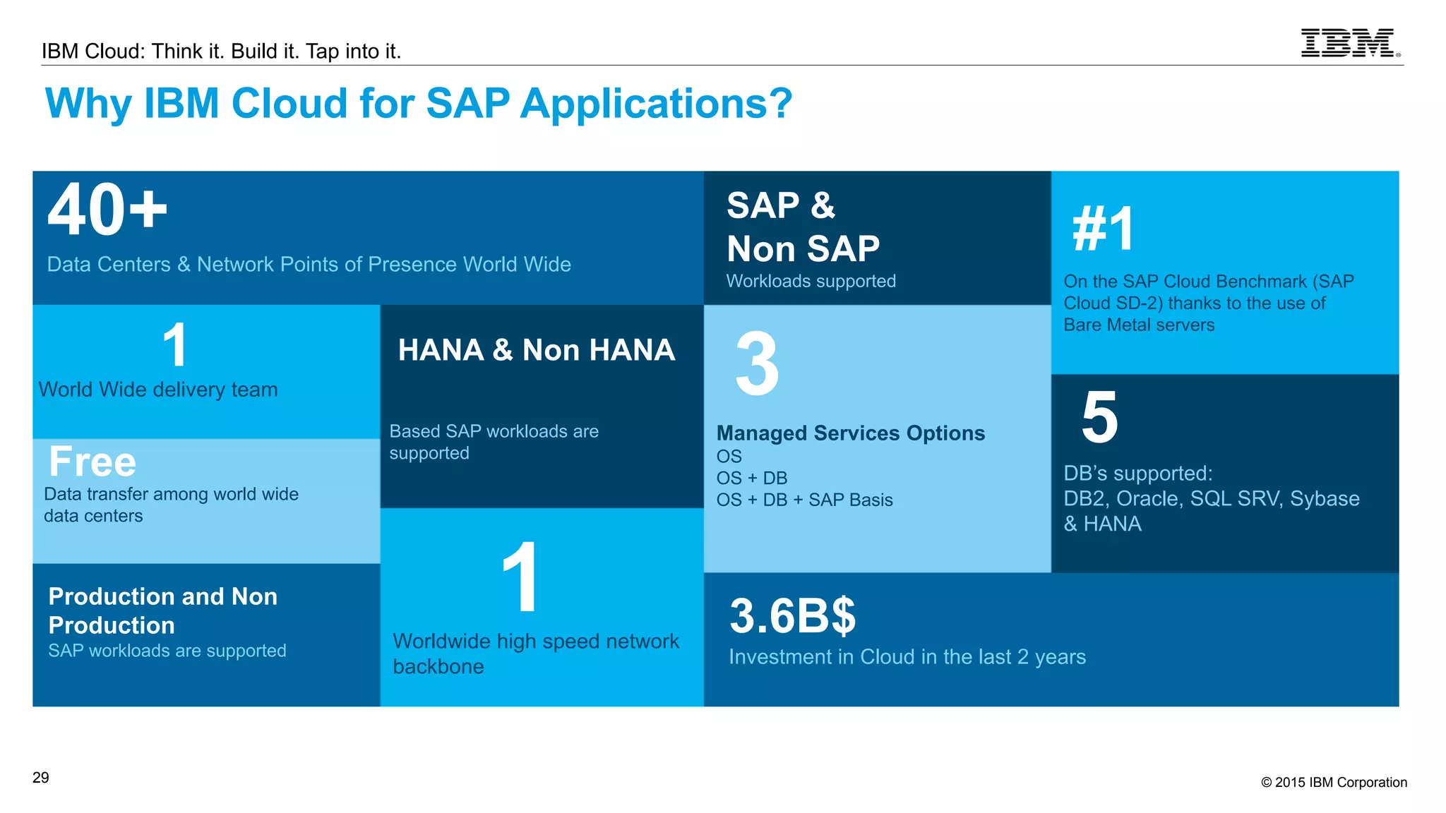 Summary: Innovate through Hybrid Cloud towards Cognitive Business
Create apps
Rapidly deliver new,
innovative apps and
services on cloud
What we offer:
 Java, Node and Swift Runtimes
 Mobile and Web Application Services
 Blockchain DevOps Services
Optimize
Optimize existing solutions
with choice in cloud
deployment
What we offer:
 “on Cloud” managed environments
 Docker Container and VM support
 Cloud Orchestration and Brokerage
Connect
Extend the value of
existing apps and data with
cloud
What we offer:
 API, App and Message Connect Services
 WebSphere Connect, WebSphere
Blockchain Connect
 WebSphere, MQ, zOS Connect, CICS
Hybrid Cloud
Java
Local
Public
Dedicated
 