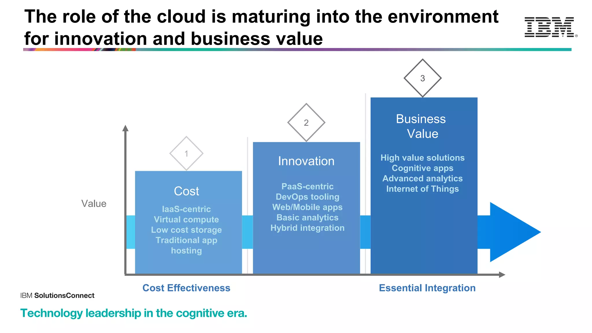 © 2015 IBM Corporation
On-Premises IT
Public
Dedicated and Local
Private
We’re building a hybrid cloud
platform for enterprise.
IBM is all in on
Hybrid Cloud today and tomorrow
“The connection of one or more clouds
to on-premises systems and/or the
connection of one or more clouds to
other clouds”
Leader, Forrester Wave: Hybrid Cloud Mgmt
Leader, Forrester Wave: Private Cloud Software
 
