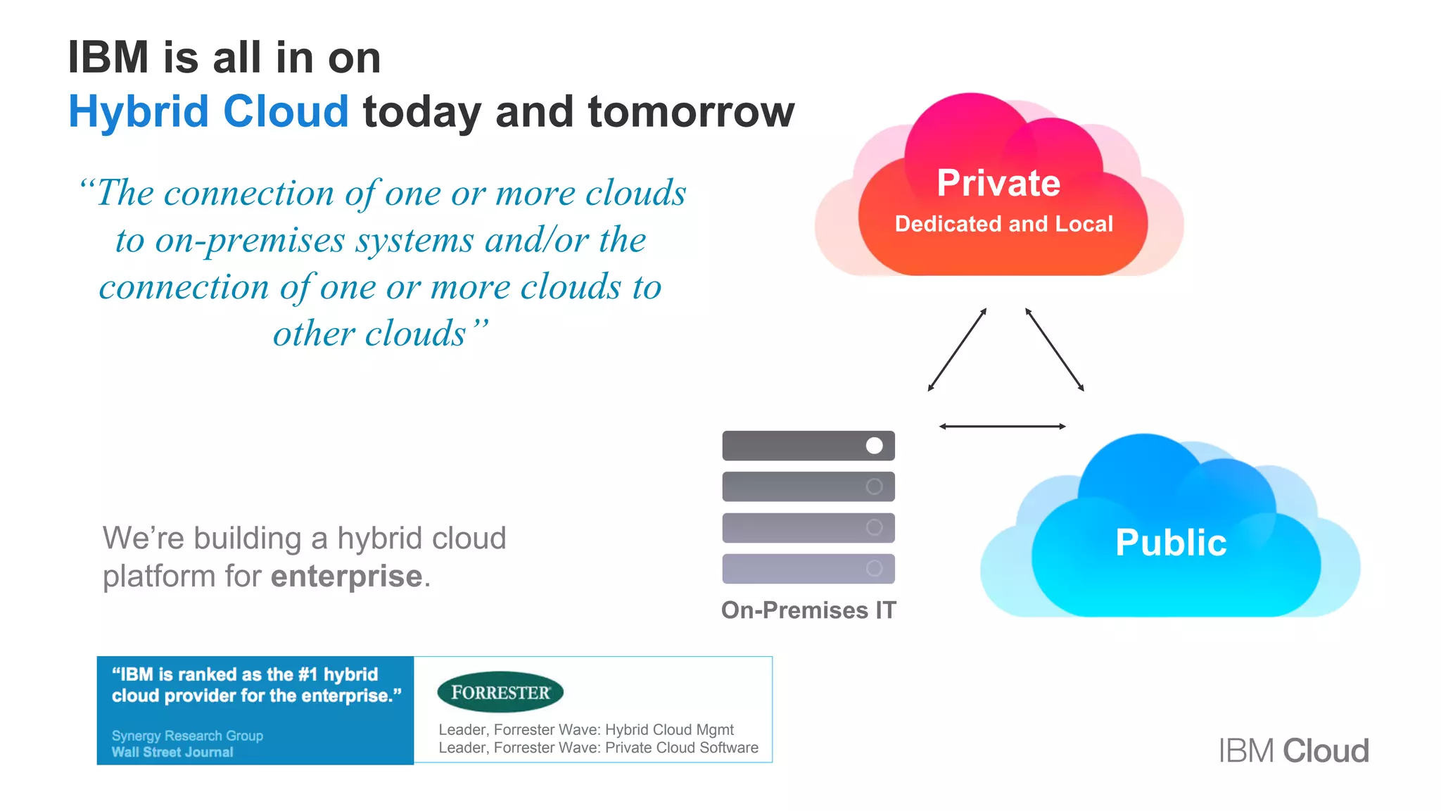 Innovation requires Hybrid Cloud
Systems of Insight
Data and Analytics
systems
Systems of Record:
Traditional IT infrastructures,
existing enterprise systems
Hybrid
Integration
Mobile
API economy
Internet of Things
Systems of
Engagement
 