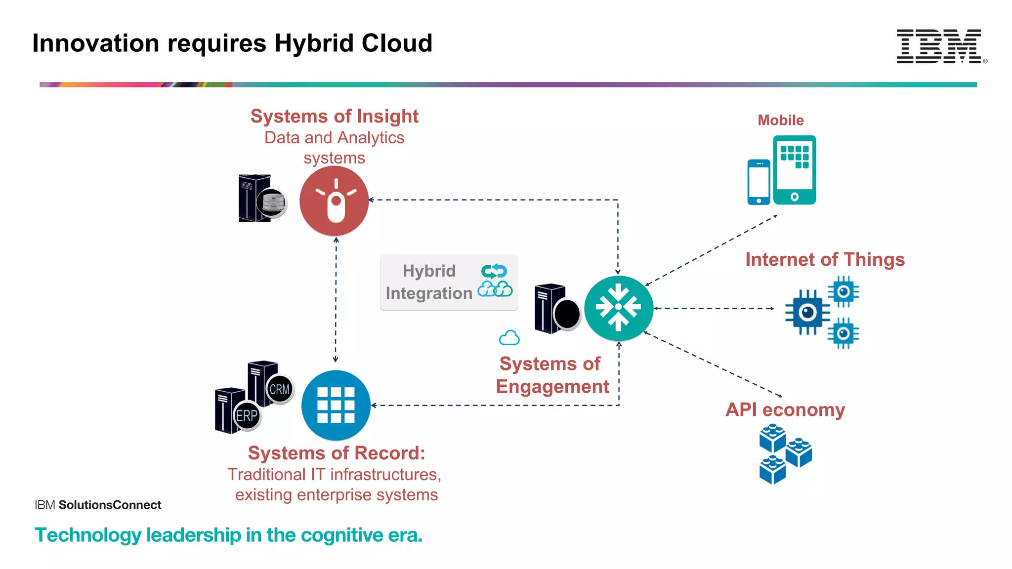 Internet
Social &
Internet Data
sources
Trading partner
communities
Mobile, PoS,
ATMs Internet
Public Cloud
Dedicated Cloud
API
Developer & Customer
communities
Internet of Things
Sensors
APP
APP
Service
Service DBAPPDB
APP
APP
Enterprise
DB
Private Cloud
Master Data
Management
Big Data and Cognitive
API
DMZ DMZ
Integrated Digital Enterprise using Hybrid Cloud
 
