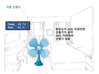 Temp 29 *c
Hum 61 %
자동 선풍기
방온도가 28도 이상이면
선풍기가 동작
28도 이하에서
선풍기 멈춤
 