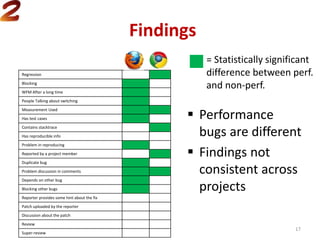 Regression
Blocking
WFM After a long time
People Talking about switching
Measurement Used
Has test cases
Contains stacktrace
Has reproducible info
Problem in reproducing
Reported by a project member
Duplicate bug
Problem discussion in comments
Depends on other bug
Blocking other bugs
Reporter provides some hint about the fix
Patch uploaded by the reporter
Discussion about the patch
Review
Super-review
Findings
= Statistically significant
difference between perf.
and non-perf.
 Performance
bugs are different
 Findings not
consistent across
projects
17
 