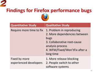 Findings for Firefox performance bugs
Quantitative Study Qualitative Study
Require more time to fix 1. Problem in reproducing
2. More dependencies between
bugs
3. Collaborative root-cause
analysis process
4. WFM/Fixed/Won’tFix after a
long time
Fixed by more
experienced developers
1. More release blocking
2. People switch to other
software systems
18
 