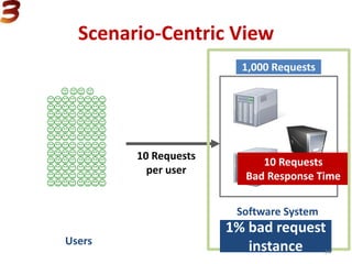 Scenario-Centric View
Users
Software System
10 Requests
Bad Response Time
10 Requests
per user
1% bad request
instance
1,000 Requests
24
 