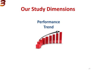 Our Study Dimensions
Overall
Performance
Performance
Trend
Performance
consistency
vs
27
 