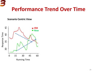 Performance Trend Over Time
Scenario Centric View User Centric View
Old
New
0 15 30 45 60
30354045
ResponseTime
Running Time
0 20 40 60 80 100 120 140
406080100120
ResponseTime
Instance # for a user
Old
New
28
 