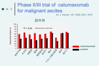Phase II/III trial of catumaxomab
for malignant ascites
Int. J. Cancer: 127, 2209–2221, 2010
副作用
catumaxomab
control
*P < ...