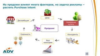 Дистрибуция
Цена
Рост
категории
Сезонность
Намерение
купить
Конкуренты
Продажи
На продажи влияет много факторов, но задача рекламы –
растить Purchase intent
 