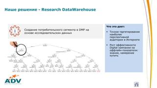 Наше решение - Research DataWarehouse
Создание потребительского сегмента в DMP на
основе исследовательских данных
Что это дает:
 Точное таргетирование
наиболее
перспективной
аудитории в Интернете
 Рост эффективности
Digital кампании на
оффлайн-показатели:
знание, намерение
купить
 
