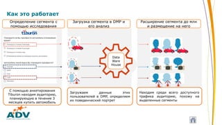 Data
Ware
House
Определение сегмента с
помощью исследования
Загрузка сегмента в DMP и
его анализ
Расширение сегмента до млн
и размещение на него
С помощью анкетирования
Tiburon находим аудиторию,
планирующую в течение 3
месяцев купить автомобиль
Загружаем данные этих
пользователей в DMP, определяем
их поведенческий портрет
Находим среди всего доступного
трафика аудиторию, похожу на
выделенные сегменты
Как это работает
 