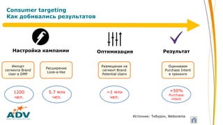 Consumer targeting
Как добивались результатов
Настройка кампании Оптимизация Результат
1200
чел.
5.7 млн
чел.
~1 млн
чел.
+50%
Purchase
intent
Импорт
сегмента Brand
User в DMP
Расширение
Look-a-like
Размещение на
сегмент Brand
Potential Users
Оцениваем
Purchase Intent
в трекинге
Источник: Тибурон, Weborama
 