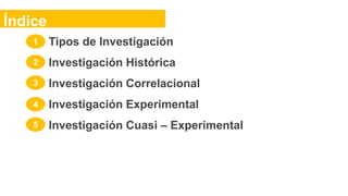 Tipos de Investigación
Investigación Histórica
Investigación Correlacional
Investigación Experimental
Investigación Cuasi – Experimental
Índice
1
2
3
4
5
 