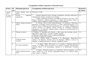 Содержание учебного предмета «Русский язык»
Класс №
п/п
Название раздела Содержание учебного раздела Количест
во часов
2 класс,
136 ч
(4 часа в
неделю)
1 Самое великое чудо на
свете.
Читателю. Р. Сеф. 1 ч
2 Устное народное
творчество.
Русские народные песни, потешки и прибаутки, считалки, небылицы и
перевертыши, загадки, пословицы и поговорки.
Сказки о животных, бытовые и волшебные («Сказка по лесу идет...» Ю.
Мориц, «Петушок и бобовое зернышко», «У страха глаза велики», «Лиса и
тетерев», «Лиса и журавль», «Каша из топора», «Гуси-лебеди»).
12 ч
3 Люблю природу русскую.
Осень.
Ф. Тютчев. «Есть в осени первоначальной...», К. Бальмонт. «Поспевает
брусника», А. Плещеев. «Осень наступила...», А. Фет. «Ласточки пропали...», А.
Толстой. «Осень. Обсыпается весь наш бедный сад...», С. Есенин. «Закружилась
листва золотая...», В. Брюсов. «Сухие листья», И. Токмакова. «Опустел
скворечник...», В. Берестов. «Хитрые грибы», «Грибы» (из энциклопедии), М.
Пришвин. «Осеннее утро».
7 ч
4 Русские писатели. А. Пушкин. «У лукоморья дуб зеленый...», «Вот север тучи нагоняя», «Зима!..
Крестьянин, торжествуя...», «Сказка о рыбаке и рыбке».
И. Крылов. «Лебедь, Щука и Рак», «Стрекоза и Муравей».
Л. Толстой. «Старый дед и внучек».
15 ч
5
О братьях наших
меньших.
Б. Заходер. «Плачет киска в коридоре...», И. Пивоварова. «Жила-была
собака...», В. Берестов. «Кошкин дом», М. Пришвин. «Ребята и утята», Е.
Чарушин. «Страшный рассказ», Б. Житков. «Храбрый утенок».
10 ч
6
Из детских журналов.
1. Д. Хармс. «Игра», «Вы знаете?..»; 2. Д. Хармс, С. Маршак. «Веселые
чижи»; 3. Д. Хармс. «Что это было?»; 4. Н. Гернет, Д. Хармс. «Очень-очень
вкусный пирог»; 5. Ю. Владимиров. «Чудаки»; 6. А. Введенский. «Ученый
Петя».
9 ч
7
Люблю природу русскую.
Зима.
И. Бунин. «Зимним холодом...», К. Бальмонт. «Светло-пушистая...», Я.
Аким. «Утром кот...», Ф. Тютчев. «Чародейкою Зимою...», С. Есенин. «Поет
зима – аукает...», «Береза».
10 ч
 
