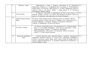 8 Писатели – детям. Произведения о детях, о природе, написанные К. И. Чуковским
(«Путаница», «Радость»), С. Я. Маршаком («Кот и лодыри»), С. В. Михалковым
(«Мой секрет», «Сила воли». «Мой щенок»), А. Л. Барто («Веревочка», «Мы не
заметили жука...», «В школу», «Вовка – добрая душа»), Н. Н. Носовым
(«Затейники», «Живая шляпа»).
21 ч
9
Я и мои друзья.
В. Берестов. «За игрой», Э. Мошковская. «Я ушел в свою обиду...», В.
Берестов. «Гляжу с высоты...», В. Лунин. «Я и Вовка», Н. Булгаков. «Анна, не
грусти!», Ю. Ермолаев. «Два пирожных», В. Осеева. «Хорошее».
13 ч
10
Люблю природу русскую.
Весна.
Ф. Тютчев. «Зима недаром злится», «Весенние воды»; А. Плещеев. «Весна»,
«Сельская песенка»; А. Блок. «На лугу»; С. Маршак. «Снег теперь уже не тот»;
И. Бунин. «Матери»; А. Плещеев. «В бурю»; Е. Благинина. «Посидим в
тишине»; Э. Мошковская. «Я маму мою обидел».
8 ч
11
И в шутку и всерьез.
1. Б. Заходер. «Товарищам детям», «Что красивей всего?», «Песенки Винни
Пуха»; 2. Э. Успенский. «Чебурашка», «Если был бы я девчонкой...», «Над
нашей квартирой», «Память»; 3. В. Берестов. «Знакомый»,
«Путешественники», «Кисточка»; 4. И. Токмакова. «Плим», «В чудной
стране» 5. Г. Остер. «Будем знакомы».
12 ч
12 Литература зарубежных
стран.
Детский фольклор стран Западной Европы и Америки, произведения
зарубежных классиков («Бульдог по кличке Дог», «Перчатки», «Храбрецы»,
«Сюзон и мотылек», «Знают мамы, знают дети»). Сказки Ш. Перро («Кот в
сапогах», «Красная Шапочка»), Г. X. Андерсена («Принцесса на горошине»), Э.
Хогарт («Мафии и паук»).
14 ч
 