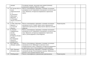 загадки. Составлять загадки, используя свои знания сезонных
изменений в природе. Работать в парах.
15 Ф. Тютчев «Есть в
осени
первоначальной
…»
К. Бальмонт
«Поспевает
брусника…»
А. Плещеев
«Осень наступила
…»
Читать стихотворения, передавая с помощью интонации
настроение поэта. Сравнивать стихи разных поэтов на одну
тему. Объяснять интересные выражения в лирическом
тексте.
16 А. Фет «Ласточки
пропали…»
А. Толстой
«Осень».
Читать стихотворение, передавая с помощью интонации
настроение поэта. Слушать звуки осени, переданные в
лирическом произведении. Представлять картины осенней
природы.
Развитие речи.
17 С. Есенин
«Закружилась
листва
золотая».
В. Брюсов «Сухие
листья».
И. Токмакова
«Опустел
скворечник».
Читать стихотворения, передавая с помощью интонации
настроение поэта. Сравнивать стихи разных поэтов на одну
тему. Объяснять интересные выражения в лирическом
тексте. Иллюстрировать стихотворения.
18 В.Д. Берестов
«Хитрые грибы».
Читать стихотворение, передавая с помощью интонации
настроение поэта. Наблюдать за жизнью слов в
художественном тексте. Объяснять интересные выражения
в лирическом тексте. Иллюстрировать стихотворение.
19 М.М. Пришвин
«Осеннее утро».
Читать произведение, передавая с помощью интонации
настроение автора. Иллюстрировать рассказ. Наблюдать за
жизнью слов в художественном тексте.
20 Обобщающий Читать стихотворения и прозаические произведения, Развитие речи.
 