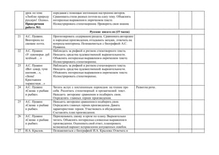 урок по теме
«Люблю природу
русскую! Осень».
Проверочная
работа №1.
передавая с помощью интонации настроение авторов.
Сравнивать стихи разных поэтов на одну тему. Объяснять
интересные выражения в лирическом тексте.
Иллюстрировать стихотворения. Проверить свои знания.
Русские писатели (15 часов)
21 А.С. Пушкин.
Викторина по
сказкам поэта.
Прогнозировать содержание раздела. Сравнивать авторские
и народные произведения, отгадывать загадки, отвечать на
вопросы викторины. Познакомиться с биографией А.С.
Пушкина.
22 А.С. Пушкин
«У лукоморья дуб
зелёный …»
Наблюдать за рифмой и ритмом стихотворного текста.
Находить средства художественной выразительности.
Объяснять интересные выражения в лирическом тексте.
Иллюстрировать стихотворение.
23 А.С. Пушкин
«Вот север, тучи
нагоняя…»,
«Зима!
Крестьянин
торжествуя…»
Наблюдать за рифмой и ритмом стихотворного текста.
Находить средства художественной выразительности.
Объяснять интересные выражения в лирическом тексте.
Иллюстрировать стихотворение.
24 А.С. Пушкин
«Сказка о рыбаке
и рыбке».
Читать вслух с постепенным переходом на чтение про
себя. Различать стихотворный и прозаический текст.
Находить авторские сравнения и подбирать свои.
Определять главных героев произведения.
Развитие речи.
25 А.С. Пушкин
«Сказка о рыбаке
и рыбке».
Находить авторские сравнения и подбирать свои.
Определять главных героев произведения. Давать
характеристики героев. Участвовать в обсуждении.
Составлять план произведения.
26 А.С. Пушкин
«Сказка о рыбаке
и рыбке».
Пересказывать сказку в прозе по плану. Выразительно
читать. Объяснять интересные словесные выражения в
произведении. Оценивать свой ответ, планировать
возможный вариант исправления допущенных ошибок.
27 И.А. Крылов. Познакомиться с биографией И.А. Крылова. Отвечать и
 