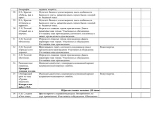 Биография. задавать вопросы.
28 И.А. Крылов
«Лебедь, рак и
щука».
Отличать басню от стихотворения, знать особенности
басенного текста, характеризовать героев басни с опорой
на басенный текст.
29 И.А. Крылов
«Стрекоза и
муравей».
Отличать басню от стихотворения, знать особенности
басенного текста, характеризовать героев басни с опорой
на басенный текст.
30 Л.Н. Толстой
«Старый дед и
внучек».
Определять главных героев произведения. Давать
характеристики героев. Участвовать в обсуждении.
Составлять план произведения, соотносить пословицы и
смысл прозаического произведения.
31 Л.Н. Толстой
«Филипок».
Определять главных героев произведения. Давать
характеристики героев. Участвовать в обсуждении.
Составлять план произведения.
32 Л.Н. Толстой
«Правда всего
дороже».
Пересказывать текст, соотносить пословицыи смысл
прозаического произведения. Участвовать в обсуждении.
Составлять план произведения.
Развитие речи.
33 Л.Н. Толстой
«Котёнок».
Определять главных героев произведения. Давать
характеристики героев. Участвовать в обсуждении.
Составлять план произведения.
34 Разноцветные
страницы.
Проверка
техники чтения.
Оценивать свой ответ, планировать возможный вариант
исправления допущенных ошибок.
35 Обобщающий
урок по теме
«Русские
писатели».
Контрольная
работа № 1.
Оценивать свой ответ, планировать возможный вариант
исправления допущенных ошибок.
Развитие речи.
О братьях наших меньших (10 часов)
36 Н.И. Сладков
«Они и мы».
Прогнозировать содержание раздела. Воспринимать на
слух прочитанное. Участвовать в обсуждении. Обогащение
 