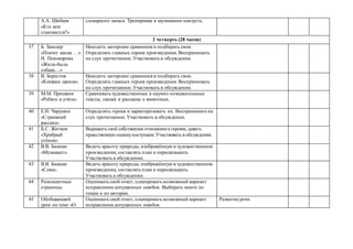 А.А. Шибаев
«Кто кем
становится?»
словарного запаса. Тренировка в заучивании наизусть.
2 четверть (28 часов)
37 Б. Заходер
«Плачет киска …»
И. Пивоварова
«Жила-была
собака…»
Находить авторские сравнения и подбирать свои.
Определять главных героев произведения. Воспринимать
на слух прочитанное. Участвовать в обсуждении.
38 В. Берестов
«Кошкин щенок».
Находить авторские сравнения и подбирать свои.
Определять главных героев произведения. Воспринимать
на слух прочитанное. Участвовать в обсуждении.
39 М.М. Пришвин
«Ребята и утята».
Сравнивать художественные и научно-познавательные
тексты, сказки и рассказы о животных.
40 Е.И. Чарушин
«Страшный
рассказ».
Определять героев и характеризовать их. Воспринимать на
слух прочитанное. Участвовать в обсуждении.
41 Б.С. Житков
«Храбрый
утёнок».
Выражать своё собственное отношениекгероям, давать
нравственную оценкупоступкам.Участвовать в обсуждении.
42 В.В. Бианки
«Музыкант».
Видеть красоту природы, изображённую в художественном
произведении, составлять план и пересказывать.
Участвовать в обсуждении.
43 В.В. Бианки
«Сова».
Видеть красоту природы, изображённую в художественном
произведении, составлять план и пересказывать.
Участвовать в обсуждении.
44 Разноцветные
страницы.
Оценивать свой ответ, планировать возможный вариант
исправления допущенных ошибок. Выбирать книги по
темам и по авторам.
45 Обобщающий
урок по теме «О
Оценивать свой ответ, планировать возможный вариант
исправления допущенных ошибок.
Развитие речи.
 