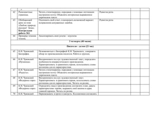 …»
62 Разноцветные
страницы.
Читать стихотворение, передавая с помощью интонации
настроение поэта. Объяснять интересные выражения в
лирическом тексте.
Развитие речи.
63 Обобщающий
урок по теме
«Люблю природу
русскую! Зима».
Контрольная
работа №3.
Оценивать свой ответ, планировать возможный вариант
исправления допущенных ошибок.
Развитие речи.
64 Проверка техники
чтения.
Анализировать свои успехи / неуспехи.
3 четверть (40 часов)
Писатели – детям (21 час)
65 К.И. Чуковский.
Биография.
Познакомиться с биографией К.И. Чуковского, совершить
обзор по произведениям писателя. Работа в группах.
66 К.И. Чуковский
«Путаница».
Воспринимать на слух художественный текст, определять
особенности юмористического произведения.
Характеризовать и сравнивать героев, использовать слова-
антонимы для их характеристики.
67 К.И. Чуковский
«Радость».
Читать стихотворение, передавая с помощью интонации
настроение поэта. Объяснять интересные выражения в
лирическом тексте.
68 К.И. Чуковский
«Федорино горе».
Воспринимать на слух художественный текст.
Характеризовать и сравнивать героев, использовать слова-
антонимы для их характеристики. Читать по ролям.
69 К.И. Чуковский
«Федорино горе».
Определять смысл произведения, составлять план, давать
характеристики героям, выражать своё мнение в адрес
главной героини. Читать по ролям.
70 К.И. Чуковский Пересказывать в прозе и наизусть. Коллективно составлять
 