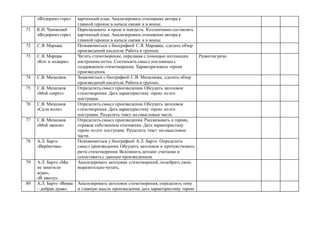 «Федорино горе». картинный план. Анализировать отношение автора к
главной героине в начале сказки и в конце.
71 К.И. Чуковский
«Федорино горе».
Пересказывать в прозе и наизусть. Коллективно составлять
картинный план. Анализировать отношение автора к
главной героине в начале сказки и в конце.
72 С.Я. Маршак. Познакомиться с биографией С.Я. Маршака, сделать обзор
произведений писателя. Работа в группах.
73 С.Я. Маршак
«Кот и лодыри».
Читать стихотворение, передавая с помощью интонации
настроение поэта. Соотносить смысл пословицы с
содержанием стихотворения. Характеризовать героев
произведения.
Развитие речи.
74 С.В. Михалков. Знакомиться с биографией С.В. Михалкова, сделать обзор
произведений писателя. Работа в группах.
75 С.В. Михалков
«Мой секрет».
Определить смысл произведения. Обсудить заголовок
стихотворения. Дать характеристику герою по его
поступкам.
76 С.В. Михалков
«Сила воли».
Определить смысл произведения. Обсудить заголовок
стихотворения. Дать характеристику герою по его
поступкам. Разделить текст на смысловые части.
77 С.В. Михалков
«Мой щенок».
Определить смысл произведения. Рассказывать о героях,
отражая собственное отношение. Дать характеристику
герою по его поступкам. Разделить текст на смысловые
части.
78 А.Л. Барто
«Верёвочка».
Познакомиться с биографией А.Л. Барто. Определить
смысл произведения. Обсудить заголовок и прочувствовать
ритм стихотворения. Вспомнить детские считалки и
сопоставить с данным произведением.
79 А.Л. Барто «Мы
не заметили
жука»,
«В школу».
Анализировать заголовки стихотворений, подобрать свои;
выразительно читать.
80 А.Л. Барто «Вовка
– добрая душа».
Анализировать заголовок стихотворения, определить тему
и главную мысль произведения, дать характеристику герою
 