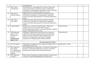 стихотворения.
81 Н.Н. Носов
«Затейники».
Познакомиться с биографией Н.Н. Носова. Определять
идею произведения, отношение автора и собственное
отношение к литературному персонажу. Анализ заголовка
произведения. Составление картинного плана.
82 Н.Н. Носов
«Живая шляпа».
Определять идею произведения, отношение автора и
собственное отношение к литературному персонажу.
Анализ заголовка произведения. Составление картинного
плана.
83 Н.Н. Носов
«На горке».
Определять идею произведения, отношение автора и
собственное отношение к литературному персонажу.
Анализ заголовка произведения. Составление картинного
плана.
84 Скороговорки. Знакомство с понятием «скороговорка». Работа над
выразительностью чтения, ритмом. Участие в
коллективном рассуждении о значении обучения и умения
читать. Определение темы текста.
Развитие речи.
85 Обобщающий
урок по теме
«Писатели –
детям».
Контрольная
работа № 4.
Обобщение прочитанныхпроизведений по заданным
параметрам. Обучение правильному называнию книги
(автор, заглавие). Обучение ориентировке в книге по
обложке и содержанию (оглавлению). Проверка
предметных и универсальных учебных умений.
Развитие речи.
Я и мои друзья (13 часов)
86 Я и мои друзья. Обогащение словарного запаса. Обучение выбору книги по
заданной учителем теме.
Внеклассное чтение.
87 В.Д. Берестов
«За игрой».
Э.Э. Мошковская
«Я ушёл в свою
обиду».
Дать характеристику персонажу. Составление небольшого
рассказа о персонаже. Выявление подтекста читаемого
произведения. Определение идеи произведения.
88 В.Д. Берестов
«Гляжу с
Выполнение упражнений, вырабатывающих правильность
и беглость чтения. Формирование осознанности и
 