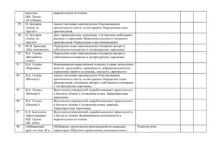 высоты».
В.В. Лунин
«Я и Вовка».
выразительности чтения.
89 Н. Булгаков
«Анна, не
грусти!»
Анализ заголовка произведения. Озаглавливание
прочитанного текста, иллюстрации. Определение идеи
произведения.
90 Н. Булгаков
«Анна, не
грусти!»
Дать характеристику персонажу. Составление небольшого
рассказа о персонаже. Выявление подтекста читаемого
произведения. Определение идеи произведения
91 Ю.И. Ермолаев
«Два пирожных».
Определять идею произведения, отношение автора и
собственное отношение к литературному персонажу.
92 В.А. Осеева
«Волшебное
слово».
Определять идею произведения, отношение автора и
собственное отношение к литературному персонажу.
93 В.А. Осеева
«Хорошее».
Формирование нравственной позиции, а также личностных
качеств: трудолюбия, правдивости, доброжелательности,
стремления прийти на помощь, смелости, скромности.
94 В.А. Осеева
«Почему?»
Анализ заголовка произведения. Озаглавливание
прочитанного текста, иллюстрации. Определять идею
произведения, отношение автора и собственное отношение
к литературному персонажу.
95 В.А. Осеева
«Почему?»
Выполнение упражнений, вырабатывающих правильность
и беглость чтения. Составление плана. Характеристика
персонажа.
96 В.А. Осеева
«Почему?»
Выполнение упражнений, вырабатывающих правильность
и беглость чтения. Составление плана, пересказ.
Характеристика персонажа.
97 Е.А. Благинина
«Простокваша».
В.Н. Орлов
«На печи».
Выполнение упражнений, вырабатывающих правильность
и беглость чтения. Формирование осознанности и
выразительности чтения.
98 Обобщающий
урок по теме «Я и
Обобщение прочитанныхпроизведений по заданным
параметрам. Обучение правильному называнию книги
Развитие речи.
 