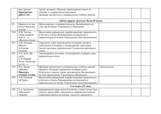 мои друзья».
Проверочная
работа №2.
(автор, заглавие). Обучение ориентировке в книге по
обложке и содержанию (оглавлению).
Проверка предметных и универсальных учебных умений.
Люблю природу русскую! Весна (8 часов)
99 Нравится ли вам
весна? Весенние
загадки.
Прогнозировать содержание раздела. Воспринимать на
слух прочитанное. Участвовать в обсуждении.
100 Ф.И. Тютчев
«Зима недаром
злится …»,
«Весенние воды».
Выполнение упражнений, вырабатывающих правильность
и беглость чтения. Формирование осознанности и
выразительности чтения. Определение темы произведения.
101 А.Н. Плещеев
«Весна»,
«Сельская
песенка».
Определять идею произведения, отношение автора и
собственное отношение к литературному персонажу.
Анализ заголовка произведения. Составление картинного
плана.
102 А.А. Блок «На
лугу».
С.Я. Маршак
«Снег теперь уже
не тот…»
Анализировать заголовки стихотворений, подбирать свои,
выразительно читать.
103 И.А. Бунин
«Матери».
Проверка
техники чтения.
Проверка предметных и универсальных учебных умений.
Находить авторские сравнения и подбирать свои.
Определять главных героев произведения. Воспринимать
на слух прочитанное. Участвовать в обсуждении.
Развитие речи.
104 А.Н. Плещеев
«В бурю».
Выполнение упражнений, вырабатывающих правильность
и беглость чтения. Формирование осознанности и
выразительности чтения. Определение темы произведения.
4 четверть (32 часа)
105 Е.А. Благинина
«Посидим в
тишине».
Формирование нравственной позиции, а также личностных
качеств: трудолюбия, правдивости, доброжелательности,
стремления прийти на помощь, смелости, скромности.
 