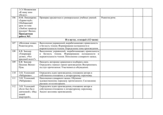 Э.Э. Мошковская
«Я маму мою
обидел».
106 И.М. Пивоварова
«Здравствуй».
Обобщающий
урок по теме
«Люблю природу
русскую! Весна».
Проверочная
работа №3.
Проверка предметных и универсальных учебных умений. Развитие речи.
И в шутку, и всерьёз (12 часов)
107 «Мозговая атака».
Развитие речи.
Выполнение упражнений, вырабатывающих правильность
и беглость чтения. Формирование осознанности и
выразительности чтения. Определение темы произведения.
108 Б.В. Заходер
«Товарищам
детям», «Что
красивей всего?»
Выполнение упражнений, вырабатывающих правильность
и беглость чтения. Формирование осознанности и
выразительности чтения. Пополнение словарного запаса.
109 Б.В. Заходер.
Песенки Винни-
Пуха.
Находить авторские сравнения и подбирать свои.
Определять главных героев произведения. Воспринимать
на слух прочитанное. Участвовать в обсуждении.
110 Э.Н. Успенский
«Чебурашка».
Определять идею произведения, отношение автора и
собственное отношение к литературному персонажу.
111 Э.Н. Успенский
«Чебурашка».
Пополнение словарного запаса. Обучение
художественному пересказу прочитанного. Составление
рассказа по иллюстрации.
112 Э.Н. Успенский
«Если был бы я
девчонкой», «Над
нашей
квартирой»,
Определять идею произведения, отношение автора и
собственное отношение к литературному персонажу.
Анализ заголовка произведения.
 