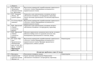 «Память».
113 В.Д. Берестов
«Знакомый»,
«Путешественник
и», «Кисточка».
Выполнение упражнений, вырабатывающих правильность
и беглость чтения. Формирование осознанности и
выразительности чтения.
114 И.П. Токмакова
«Плим», «В
чудной стране».
Определять идею произведения, отношение автора и
собственное отношение к литературному персонажу.
Анализ заголовка произведения. Составление картинного
плана.
115 Г.Б. Остер «Будем
знакомы».
Выполнение упражнений, вырабатывающих правильность
и беглость чтения. Формирование осознанности и
выразительности чтения.
116 В.Ю. Драгунский
«Тайное
становится
явным».
Определять идею произведения, отношение автора и
собственное отношение к литературному персонажу.
117 В.Ю. Драгунский
«Тайное
становится
явным».
Обучение правильному называнию книги (автор, заглавие).
Обучение выбору книги по заданной учителем теме.
Ранжирование произведений по тематике, жанру.
118 Ю. Тувим «Про
пана
Трулялянского».
Обобщающий
урок по теме «И в
шутку, и всерьёз».
Проверочная
работа №4.
Выполнение упражнений, вырабатывающих правильность
и беглость чтения. Формирование осознанности и
выразительности чтения. Проверка предметных и
универсальных учебных умений.
Развитие речи.
Литература зарубежных стран (14 часов)
119 Викторина. Пополнение словарного запаса. Развитие речи.
120 Американская
народная песенка
«Бульдог по
Анализ заголовка произведения. Определение
собственного отношения к литературному персонажу.
 