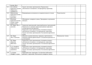 кличке Дог».
121 Английские
народные песенки
«Перчатки»,
«Храбрецы».
Анализ заголовка произведения. Определение
собственного отношения к литературному персонажу.
122 Французская
народная песенка
«Сюзон и
мотылёк».
Формирование осознанности и выразительности чтения. Развитие речи.
123 Немецкая
народная песенка
«Знают мамы,
знают дети».
Обогащение словарного запаса. Тренировка в заучивании
наизусть.
124 Ш. Перро «Кот в
сапогах».
Сравнение произведений, персонажей разныхпроизведений.
Знакомство со сказками народными (разныхнародов) и
литературными (авторскими).
Определять идею произведения, отношение автора и
собственное отношение к литературному персонажу.
Анализ заголовка произведения. Составление картинного
плана.
125 Ш. Перро
«Кот в сапогах».
Обучение художественному пересказу прочитанного.
Освоение приема драматизации. Составление рассказа по
иллюстрации.
Внеклассное чтение.
126 Ш. Перро
«Красная
Шапочка».
Определять идею произведения, отношение автора и
собственное отношение к литературному персонажу.
Анализ заголовка произведения. Составление картинного
плана.
127 Г.Х. Андерсен
«Принцесса на
горошине».
Определять идею произведения, отношение автора и
собственное отношение к литературному персонажу.
Анализ заголовка произведения. Составление картинного
плана.
128 Э. Хогарт
«Мафин и паук».
Характеристика персонажа. Составление небольшого
рассказа о персонаже. Пополнение словарного запаса.
 