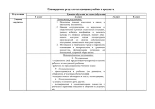 Планируемые результаты освоения учебного предмета
Результаты Уровень обучения по годам (обучения)
1 класс 2 класс 3 класс 4 класс
Ученик
научится
Личностные результаты:
1. Начальные навыки адаптации к школе, к
школьному коллективу;
2. Навыки сотрудничества со взрослыми и
сверстниками в разных социальных ситуациях,
умения избегать конфликтов и находить
выходы из спорных ситуаций, умения срав-
нивать поступки героев литературных
произведений со своими собственными
поступками, осмысливать поступки героев;
3. Мотивации к творческому труду и бережному
отношению к материальным и духовным
ценностям, формирование установки на
безопасный, здоровый образ жизни.
Метапредметные результаты:
 Регулятивные
- высказывать своё предположение (версию) на основе
работы с иллюстрацией учебника;
- работать по предложенному учителем плану
 Познавательные
- ориентироваться в учебнике (на развороте, в
оглавлении, в условных обозначениях);
- находить ответы на вопросы в тексте, иллюстрациях;
 Коммуникативные
- слушать и понимать речь других;
- договариваться с одноклассниками совместно с
учителем о правилах поведения и общения и следовать
им;
 