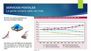 SERVICIOS POSTALES
La gente compra cada vez más.
Se estima que 240 Millones de paquetes
han transitado por el flujo de envíos de
correspondencia en el 2013 según la
UPU.
El 43% de ingresos globales son
Servicios Postales Públicos.
 